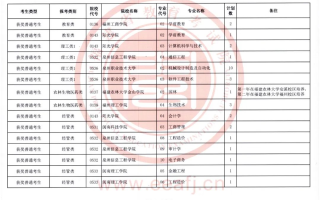 福建省2023年专升本考试获奖考生征求志愿计划公告（8月18日填报）
