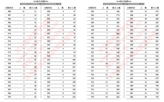 2024年河北省普通高校招生播音与主持类成绩一分一段统计表