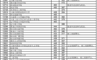 高考 | 广西2023年普通高校招生本科第二批最低投档分数线（第三次征集）