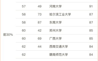 2023外语专业双一流大学院校排名！北京外国语大学排名第一