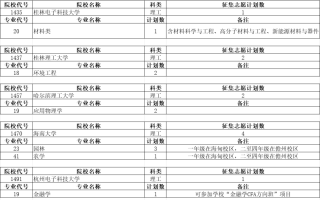 安徽省2023年本科第一批征集志愿计划（理工类）