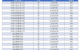 山东2023年公安类警校录取数据出炉！