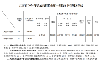 江苏省2024年普通高校招生第一阶段录取控制分数线出炉！