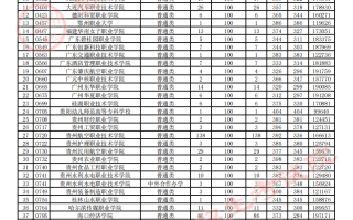 贵州省2023年高考高职（专科）院校理工、文史类第2次征集志愿投档情况