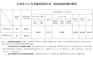 江苏2025高考录取分数线：历史科目本科482分、特招537分