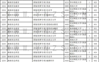 云南2024年高考国家优师专项录取情况统计表（文理科汇总）