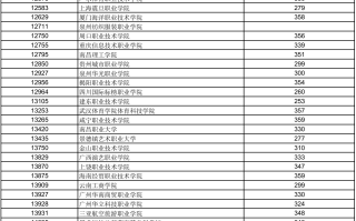 高考 | 广西2023年普通高校招生高职高专提前批体育类最低投档分数线