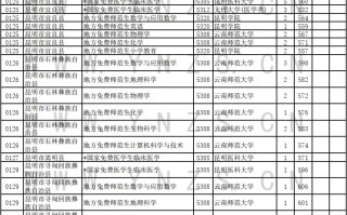 2024年云南省免费医学生和免费师范生录取情况统计表（理工类）