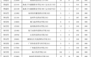 2023年海南省普通高校招生录取高职（专科）提前批院校专业组征集志愿平行投档分数线