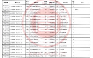 福建省2023年艺术类高职（专科）批第一次征求志愿8月10日填报