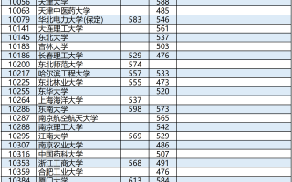 高考丨广西2023年普通高校招生本科第一批预科最低投档分数线