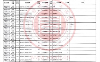 福建省2023年普通类高职（专科）批物理科目组第一次征求志愿8月11日填报