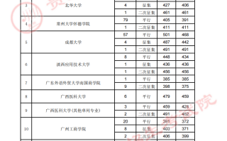 贵州省2023年高考第二批本科院校7月31日录取情况（理工、文史类）