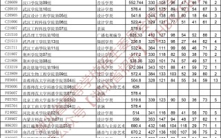 湖北省2023年艺术本科B征集志愿投档线
