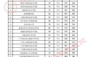 贵州省2023年高考高职（专科）院校8月14日理工类录取情况