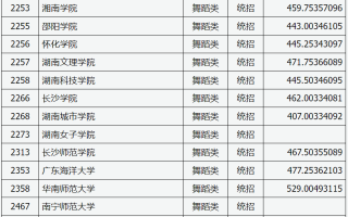 山西省2024年普通高校艺术本科批（舞蹈类）院校投档最低分