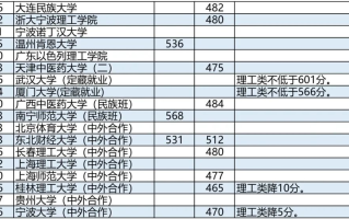 高考 | 广西2023年普通高校招生本科第一批最低投档分数线（第二次征集）