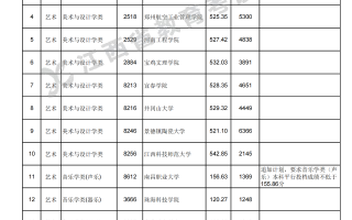 江西省2023年高招艺术本科平行志愿缺额院校征集志愿投档情况统计表