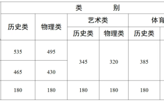 2025年云南高考录取分数线！物理类430分上本科院校