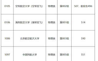 黑龙江省2024年普通高校招收飞行学员院校录取最低分数线