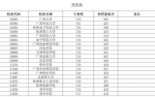 广西2024年特殊类型免费少数民族预科班投档最低分