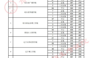 贵州省2023年高考第二批本科院校8月1日录取情况（理工、文史类）