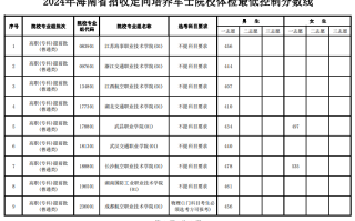 2024年海南省招收定向培养军士院校体检最低控制分数线