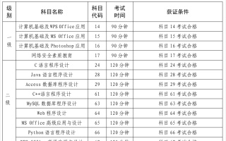2023年12月全国计算机等级考上海地区11月2日起网上报名