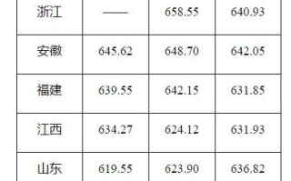 华南理工大学2024年强基计划分数线（全国各省最低分）