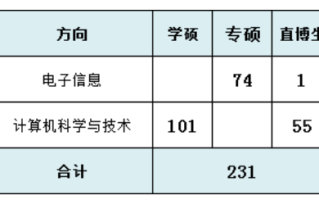 中科院计算所2025拟录取推免生231人，高校65所（电子信息75人，计算机156人）