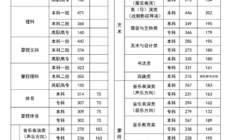 内蒙古2024年高考录取控制线！理科：一本471分、二本360分
