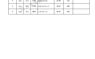 江西省2023年高招第一批本科体育类缺额院校征集志愿投档情况统计表