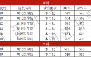 2024分数不高也能学医，这三所医学院中等生也能上！