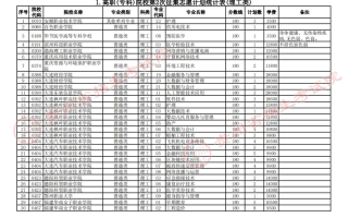 贵州省2023年普通高校招生高职(专科)院校第2次网上征集志愿8月17日00:00至12:00