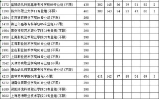 江苏省2023年普通高校招生体育类、艺术类专科批次平行志愿投档线