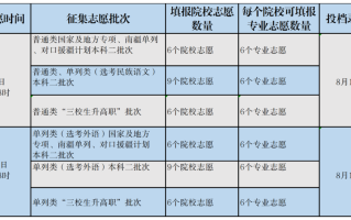 8月9日：新疆2023年普通高等学校招生网上录取第三次征集志愿