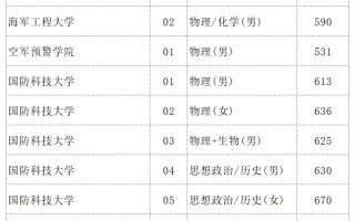 2023年北京军队院校录取最低分数线一览（2024填报参考）