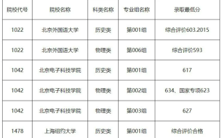 黑龙江省2024年普通高校综合评价及特殊要求院校最低分数线