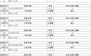 安徽省2023年艺术类第四批征集志愿缺额计划