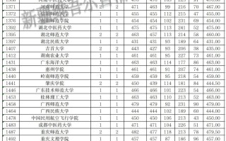 新疆2023年普通高校招收有关省市新疆高中班毕业生本科二批次投档情况