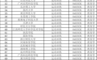 2025年普通高校本科新增535个专业，涉及到353所大学