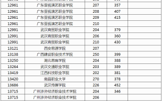 广西2024年高职高专提前批艺术类院校专业组投档最低分数线（物理类）