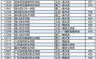 广西2023年普通高校招生高职高专提前批艺术类最低投档分数线（第一次征集）