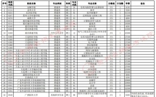贵州省2023年普通高校招生第二批本科院校第2次网上征集志愿的说明