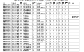 湖南省2024年高招本科提前批（公安类院校）第一次投档分数线