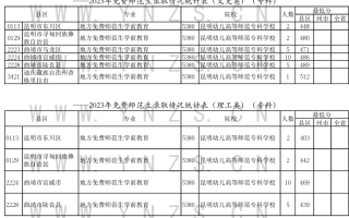 云南省2023年8月13日普高录取日报-免费师范生录取情况统计表（专科）