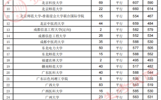 贵州省2023年高考第一批本科院校7月20日录取情况