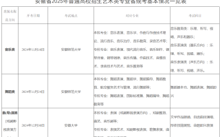 安徽省2025年普通高校招生艺术专业考试简章