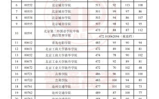 2023年天津高考生 | 2023年普通类本科批次B阶段录取结果今日可查，7月29日起填报征询志愿