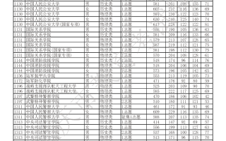 2023年重庆市普通高校招生信息表 普通类本科提前批A段